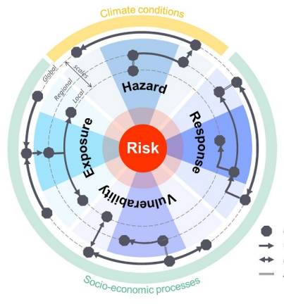 Challenges and opportunities in climate risk assessment: future ...